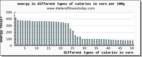 calories in corn energy per 100g